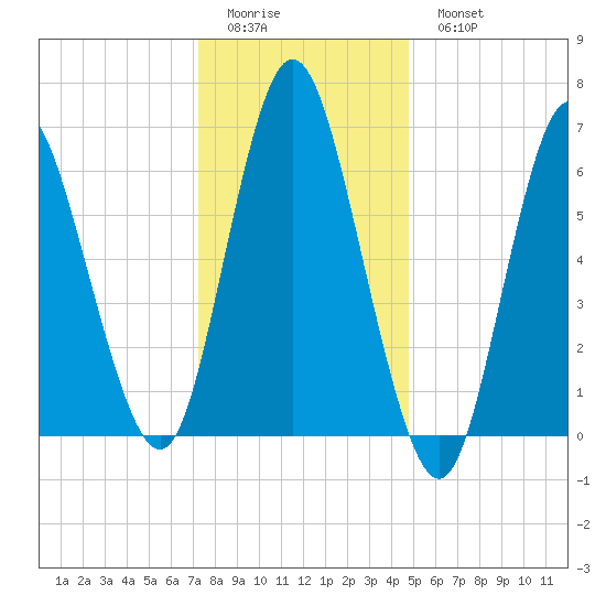 Bayville Bridge tide chart for Friday, January 12, 2024