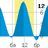 Bayville Bridge tide chart for Friday, January 12, 2024