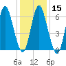 Bayville Bridge tide chart for Monday, January 15, 2024