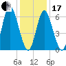 Bayville Bridge tide chart for Wednesday, January 17, 2024