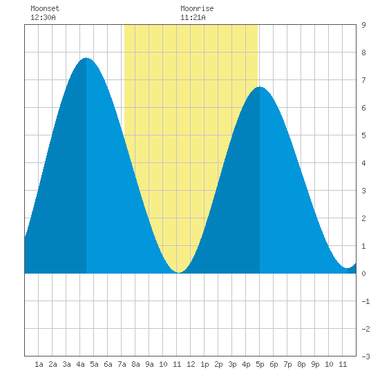 Bayville Bridge tide chart for Thursday, January 18, 2024