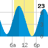 Bayville Bridge tide chart for Tuesday, January 23, 2024