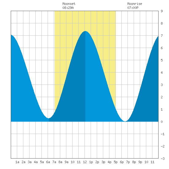 Bayville Bridge tide chart for Saturday, January 27, 2024