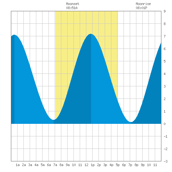 Bayville Bridge tide chart for Sunday, January 28, 2024