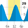 Bayville Bridge tide chart for Monday, January 29, 2024