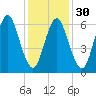 Bayville Bridge tide chart for Tuesday, January 30, 2024