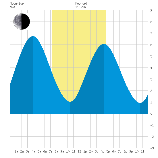 Bayville Bridge tide chart for Wednesday, January 3, 2024