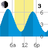 Bayville Bridge tide chart for Wednesday, January 3, 2024