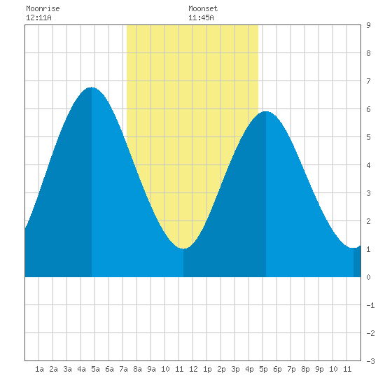 Bayville Bridge tide chart for Thursday, January 4, 2024