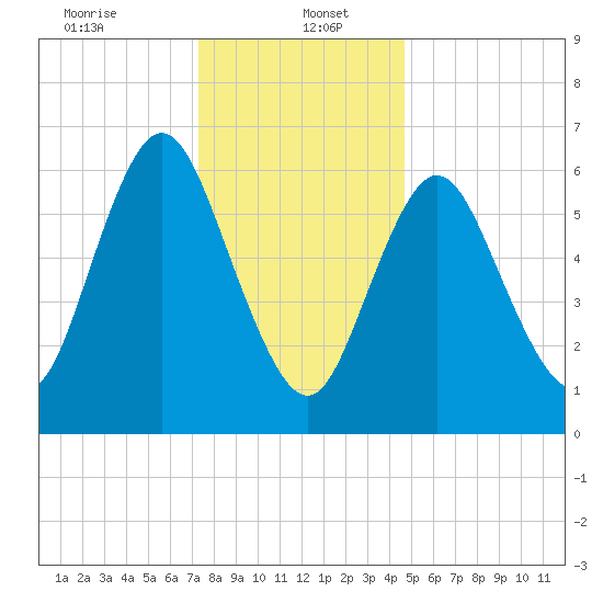 Bayville Bridge tide chart for Friday, January 5, 2024