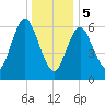 Bayville Bridge tide chart for Friday, January 5, 2024