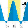 Bayville Bridge tide chart for Saturday, February 10, 2024