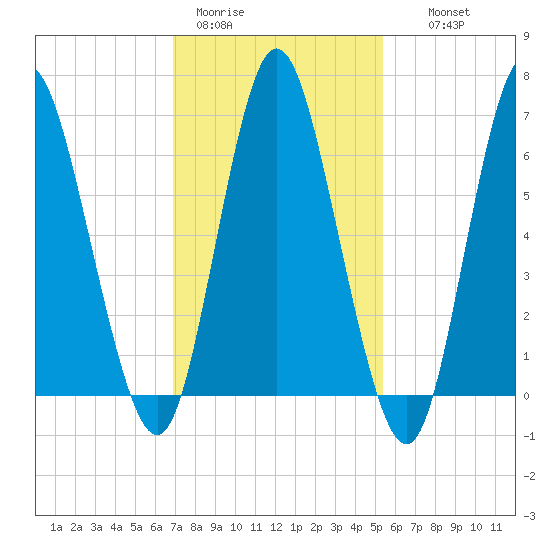 Bayville Bridge tide chart for Sunday, February 11, 2024