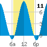 Bayville Bridge tide chart for Sunday, February 11, 2024