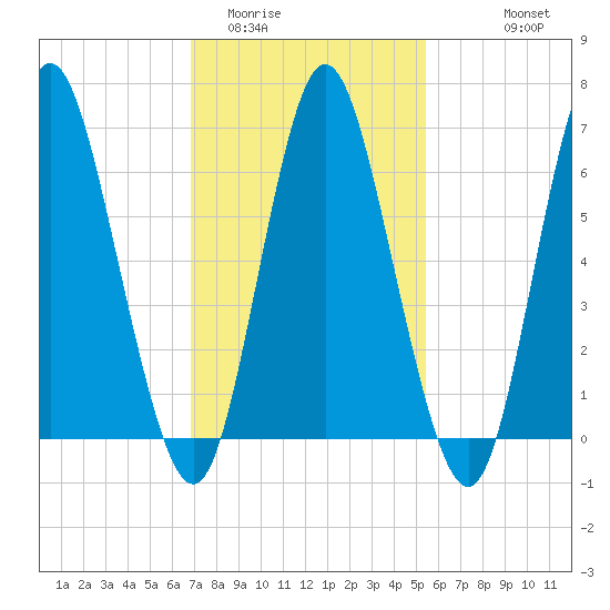 Bayville Bridge tide chart for Monday, February 12, 2024