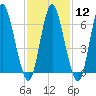 Bayville Bridge tide chart for Monday, February 12, 2024