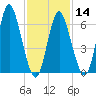 Bayville Bridge tide chart for Wednesday, February 14, 2024