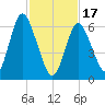 Bayville Bridge tide chart for Saturday, February 17, 2024