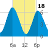 Bayville Bridge tide chart for Sunday, February 18, 2024