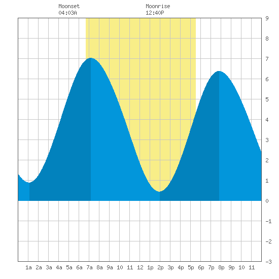 Bayville Bridge tide chart for Monday, February 19, 2024
