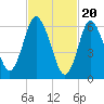 Bayville Bridge tide chart for Tuesday, February 20, 2024