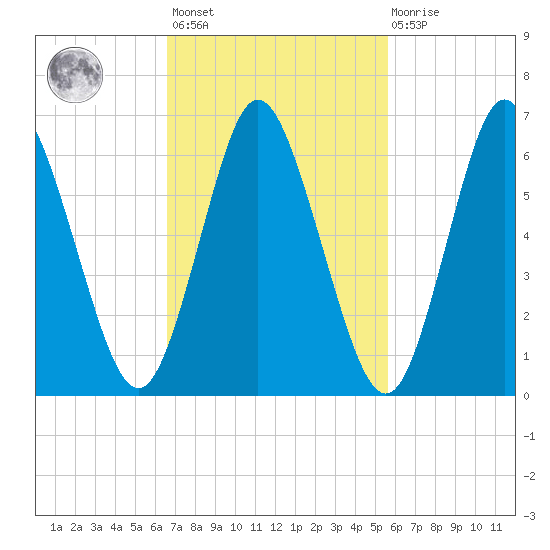Bayville Bridge tide chart for Saturday, February 24, 2024