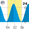 Bayville Bridge tide chart for Saturday, February 24, 2024