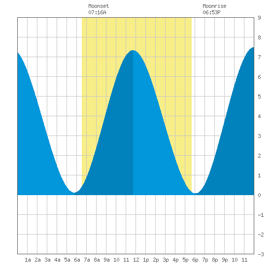 Bayville Bridge tide chart for Sunday, February 25, 2024