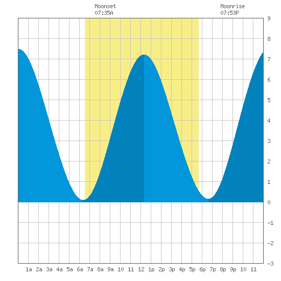 Bayville Bridge tide chart for Monday, February 26, 2024