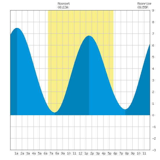 Bayville Bridge tide chart for Wednesday, February 28, 2024