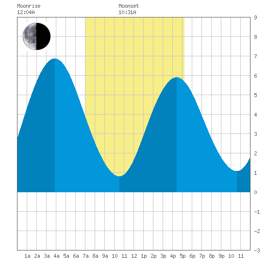 Bayville Bridge tide chart for Friday, February 2, 2024
