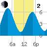 Bayville Bridge tide chart for Friday, February 2, 2024