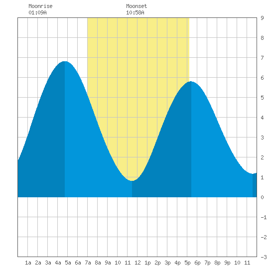 Bayville Bridge tide chart for Saturday, February 3, 2024