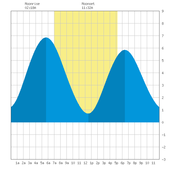 Bayville Bridge tide chart for Sunday, February 4, 2024