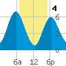 Bayville Bridge tide chart for Sunday, February 4, 2024