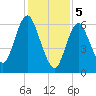 Bayville Bridge tide chart for Monday, February 5, 2024