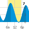 Bayville Bridge tide chart for Wednesday, February 7, 2024