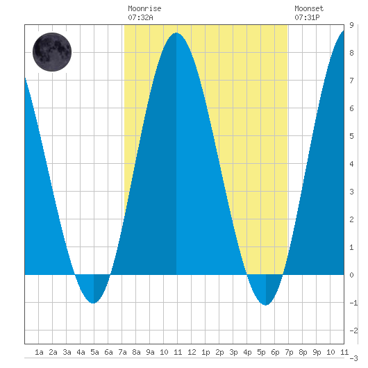 Bayville Bridge tide chart for Sunday, March 10, 2024