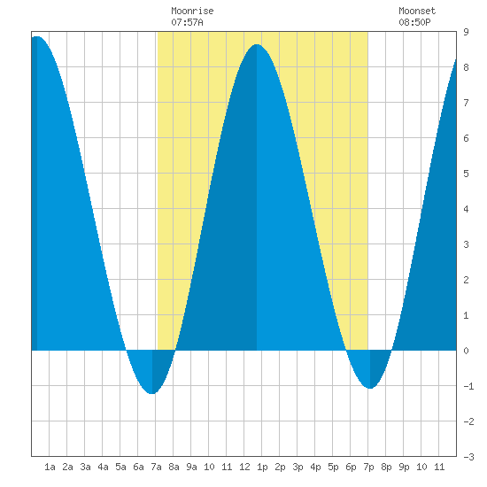Bayville Bridge tide chart for Monday, March 11, 2024