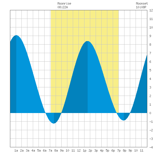 Bayville Bridge tide chart for Tuesday, March 12, 2024