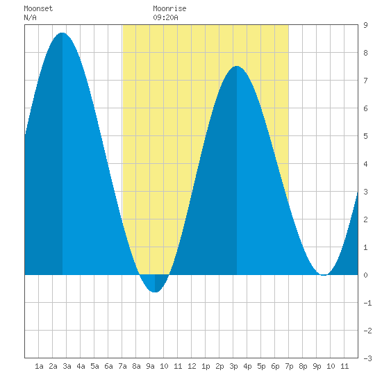 Bayville Bridge tide chart for Thursday, March 14, 2024