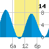Bayville Bridge tide chart for Thursday, March 14, 2024