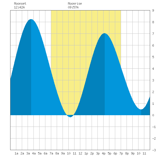 Bayville Bridge tide chart for Friday, March 15, 2024