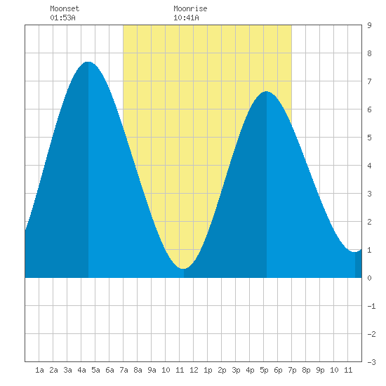 Bayville Bridge tide chart for Saturday, March 16, 2024