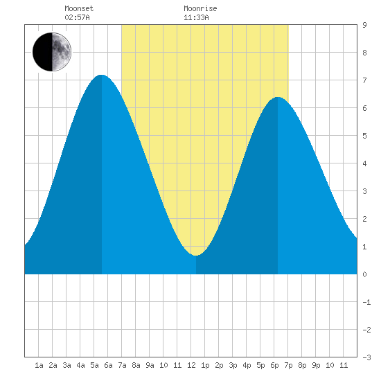 Bayville Bridge tide chart for Sunday, March 17, 2024