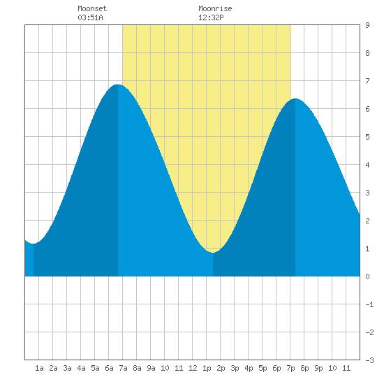 Bayville Bridge tide chart for Monday, March 18, 2024