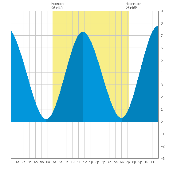 Bayville Bridge tide chart for Sunday, March 24, 2024