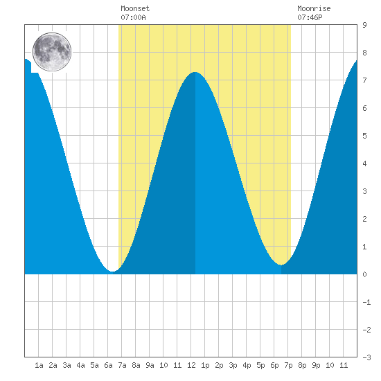 Bayville Bridge tide chart for Monday, March 25, 2024