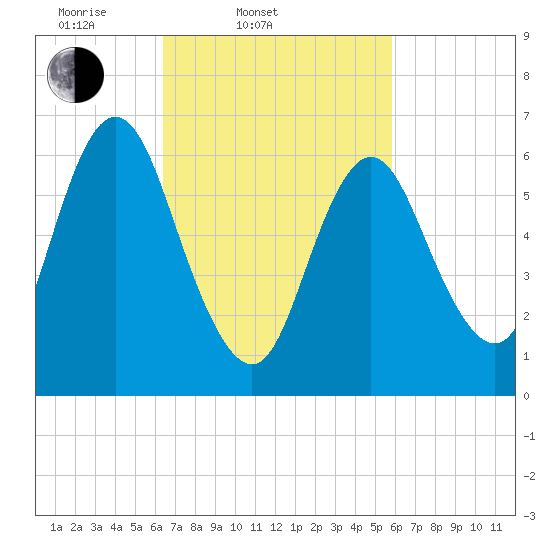 Bayville Bridge tide chart for Sunday, March 3, 2024
