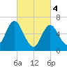 Bayville Bridge tide chart for Monday, March 4, 2024